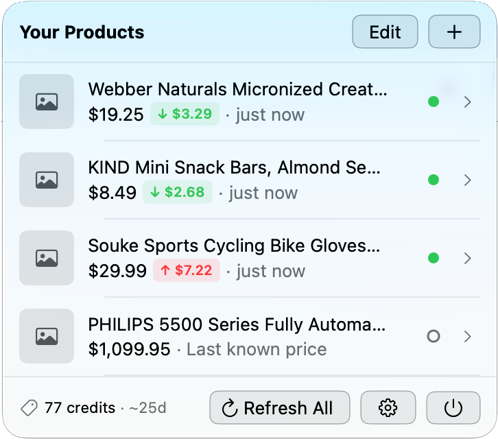 The DipWatch app listing four tracked Amazon products. Three were just refreshed: two show price drops in green — $3.29 off a creatine supplement and $2.68 off a box of KIND bars — while a pair of cycling gloves shows a $7.22 increase in red. A fourth item, an espresso machine, still shows its last known price of $1,099.95. A footer reads 77 credits, about 25 days, next to a Refresh All button.